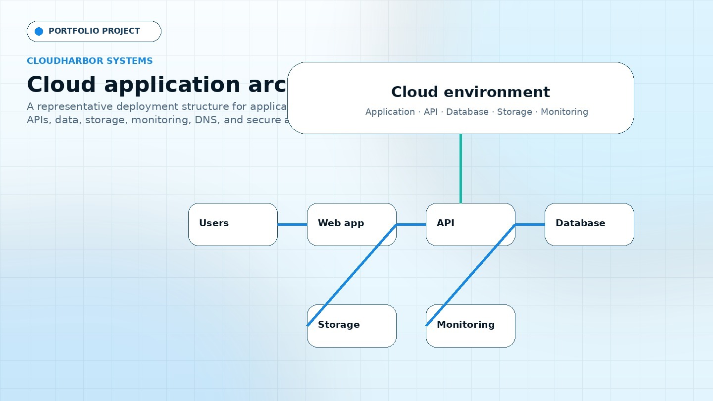 CloudHarbor Systems Cloud application architecture project showcase