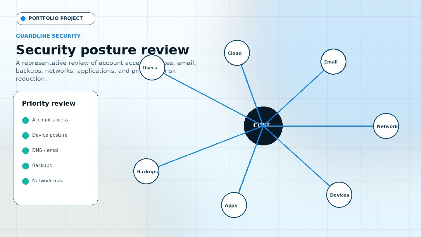 Guardline Security Security posture review project showcase